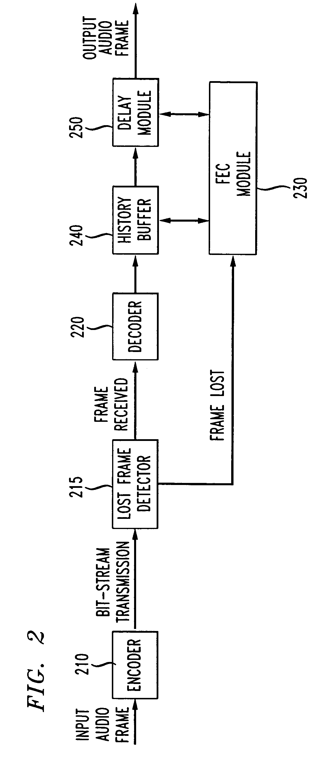 Method and apparatus for performing packet loss or Frame Erasure Concealment