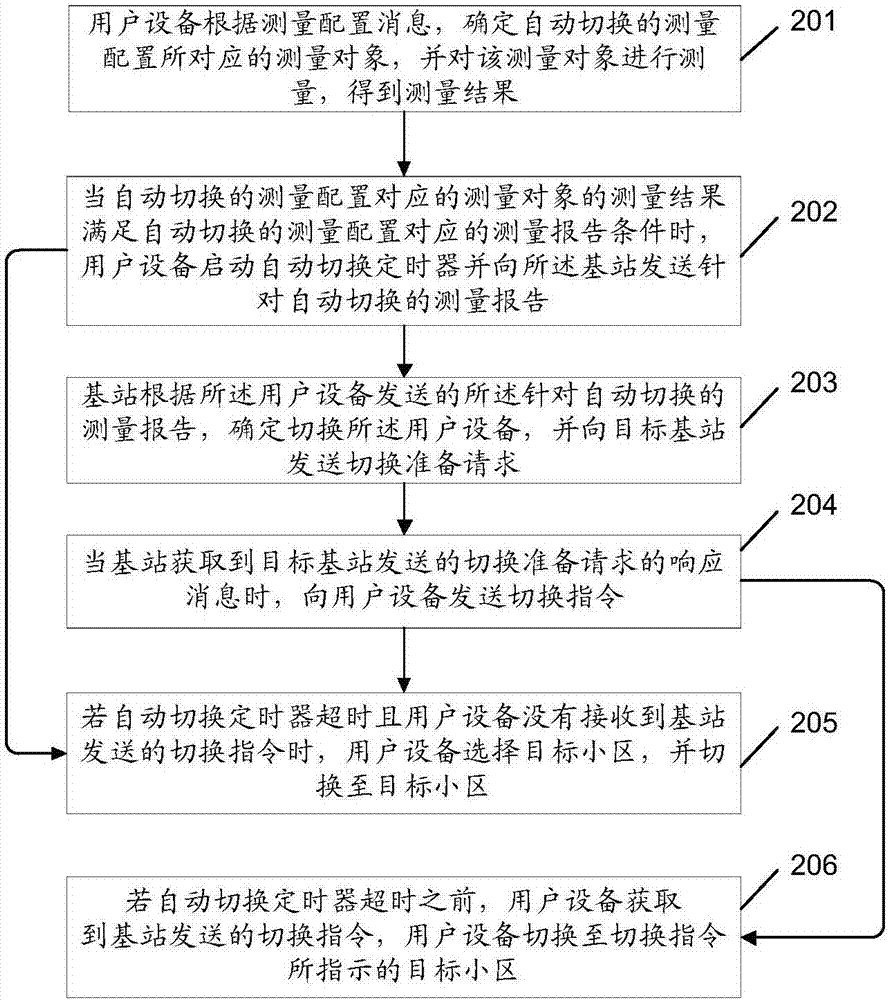 Automatic switching method and system, base station and user device