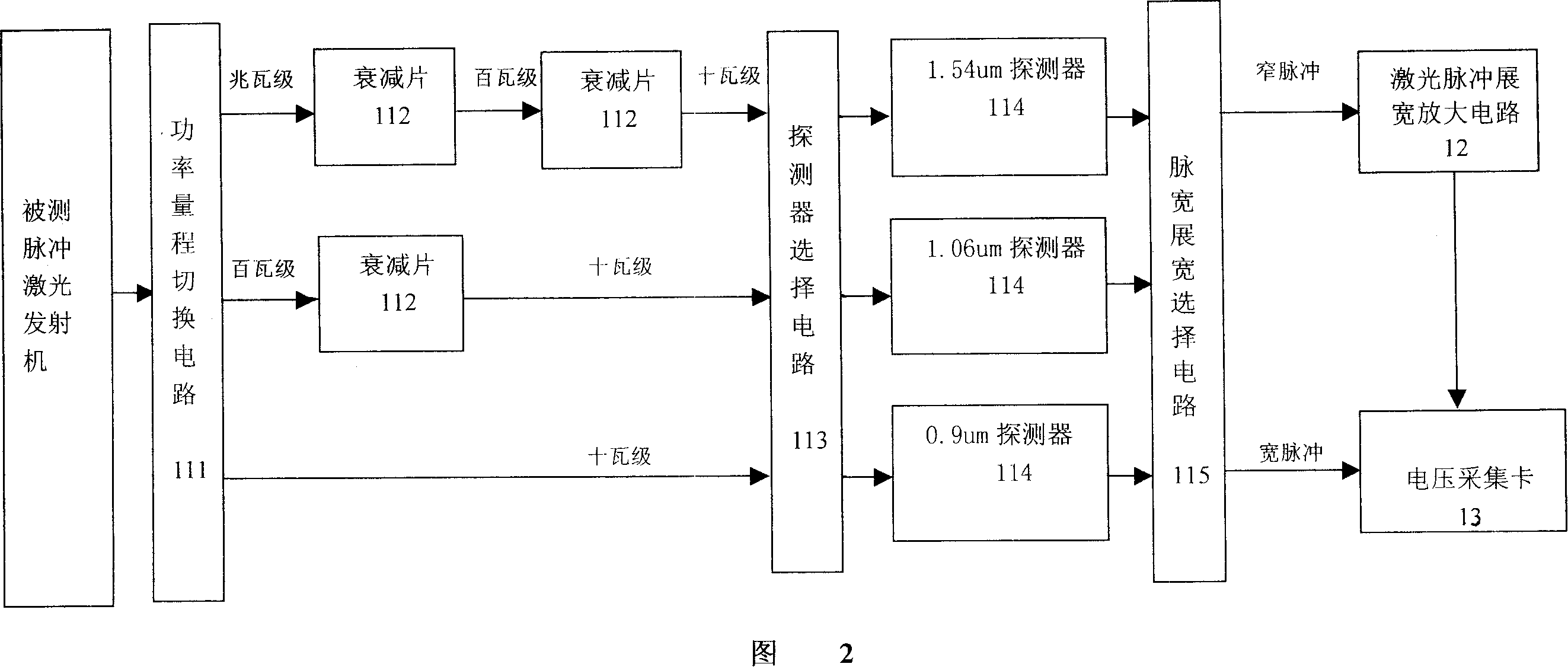 Field online integrated tester for pulse laser emitter