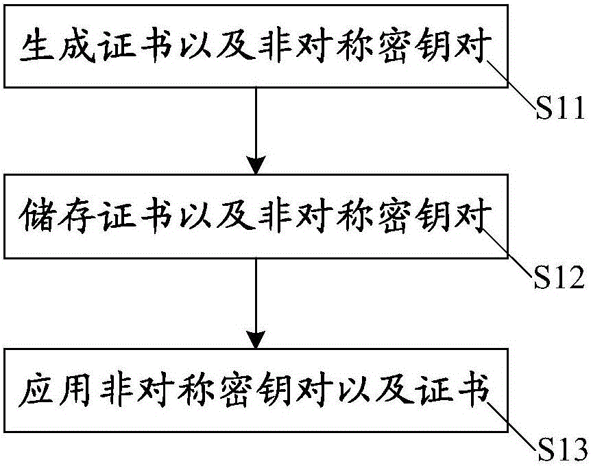 Safety method and system based on asymmetric secret key pair