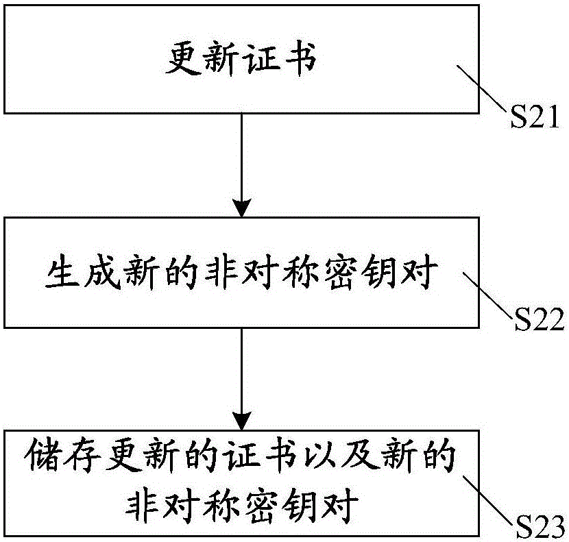 Safety method and system based on asymmetric secret key pair