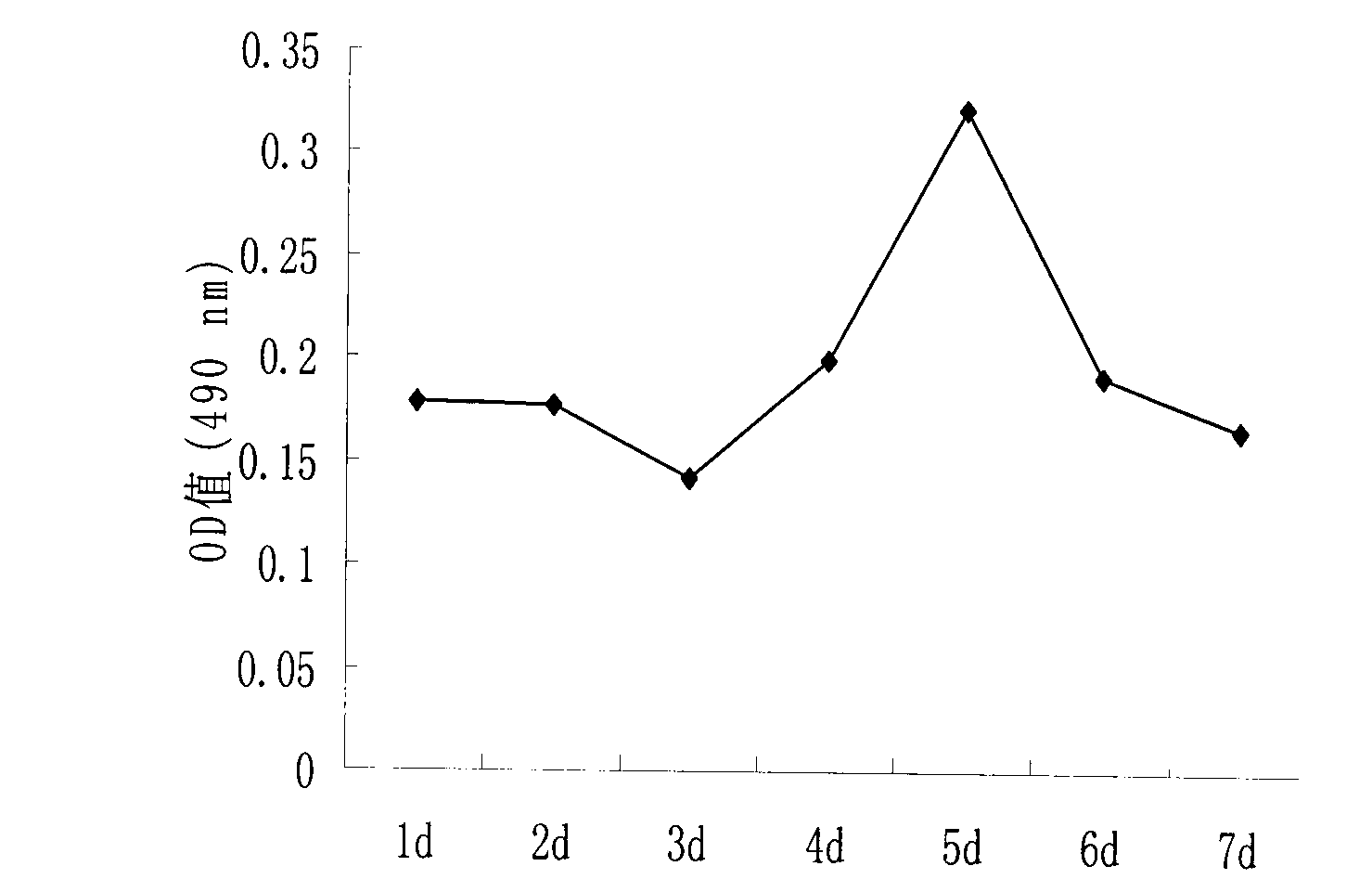 Goose primary hepatocyte isolation culture method