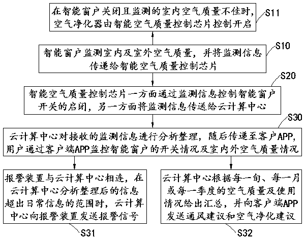 Intelligent indoor air quality control device and method based on cloud computing