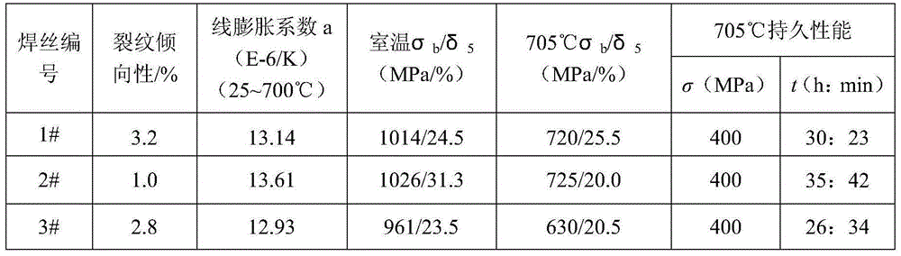 High temperature resistance and oxidation resistance low expansion alloy gas shielded welding wire