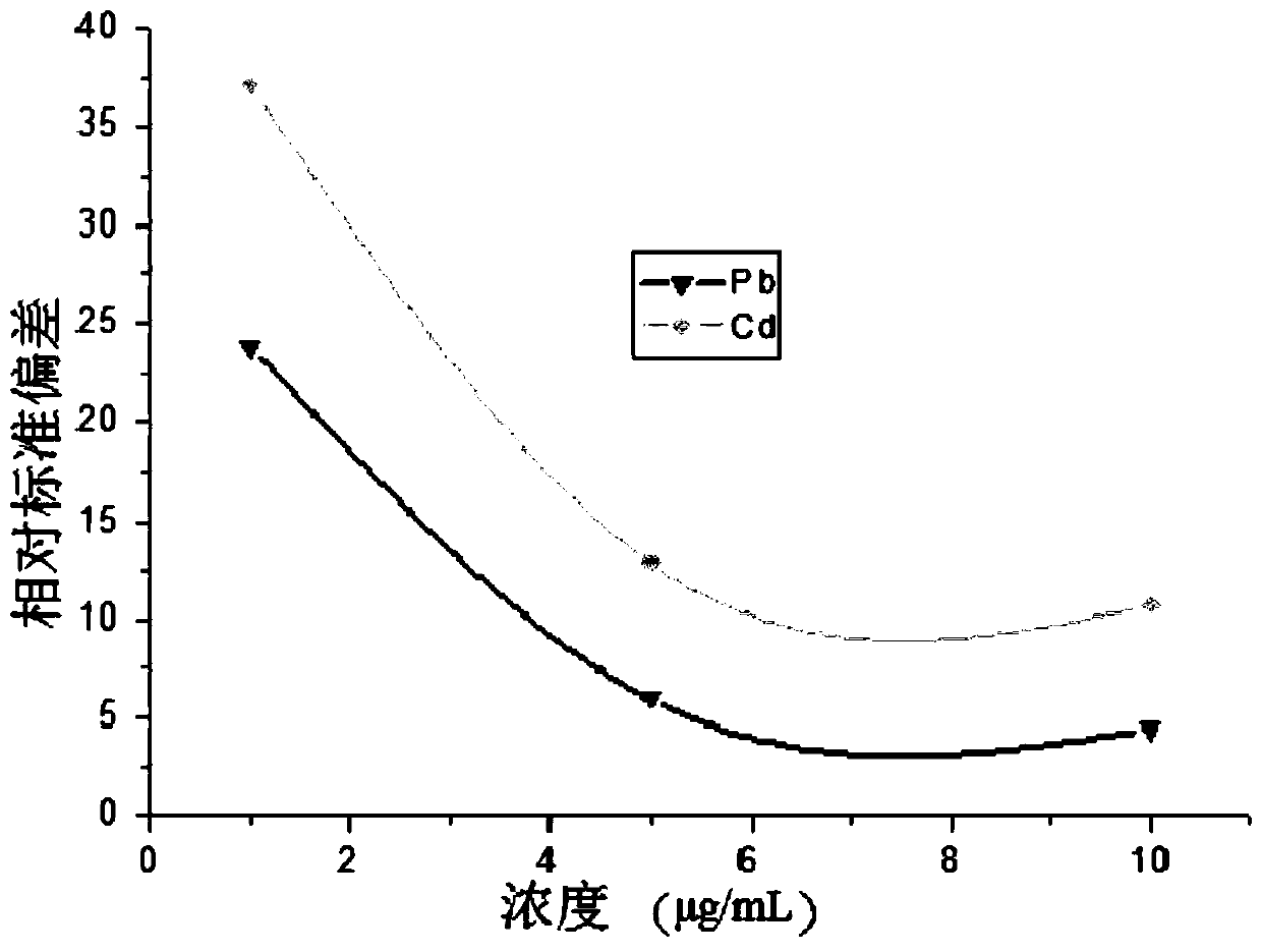 A method for determining the content of lead and cadmium elements in silver ornaments