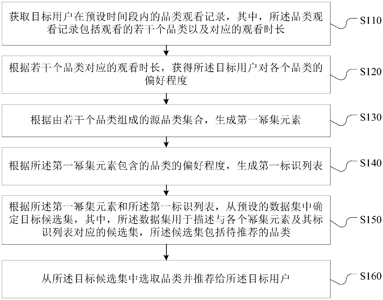 Category recommendation method, storage equipment and terminal