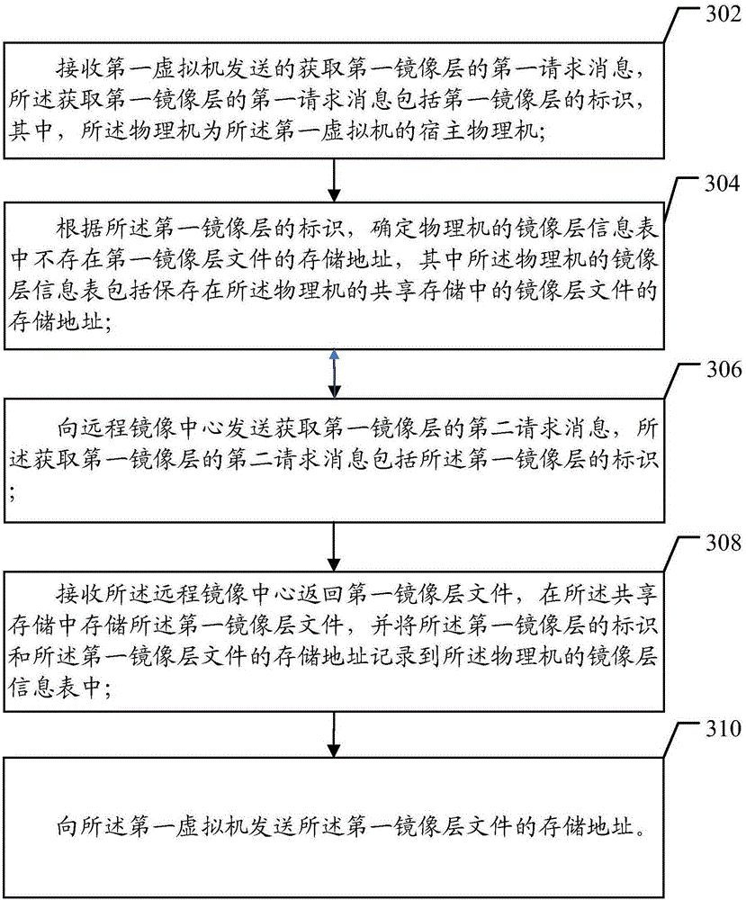 Method, devices and system for obtaining mirror image in cloud environment