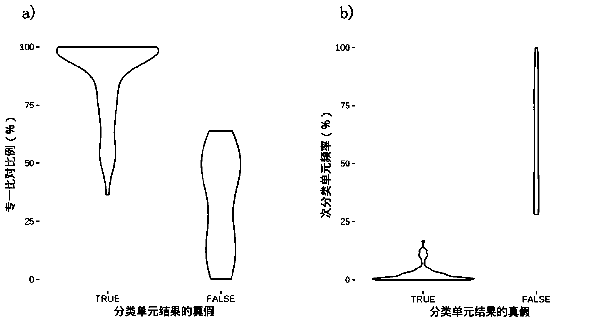 Method for calculating classification unit components of sequencing data