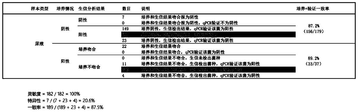 Method for calculating classification unit components of sequencing data