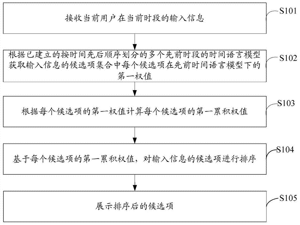 A method and device for sorting candidates generated by an input method