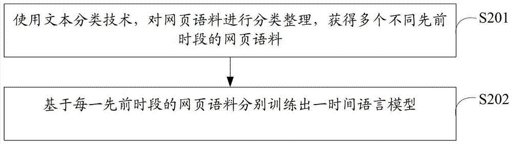 A method and device for sorting candidates generated by an input method