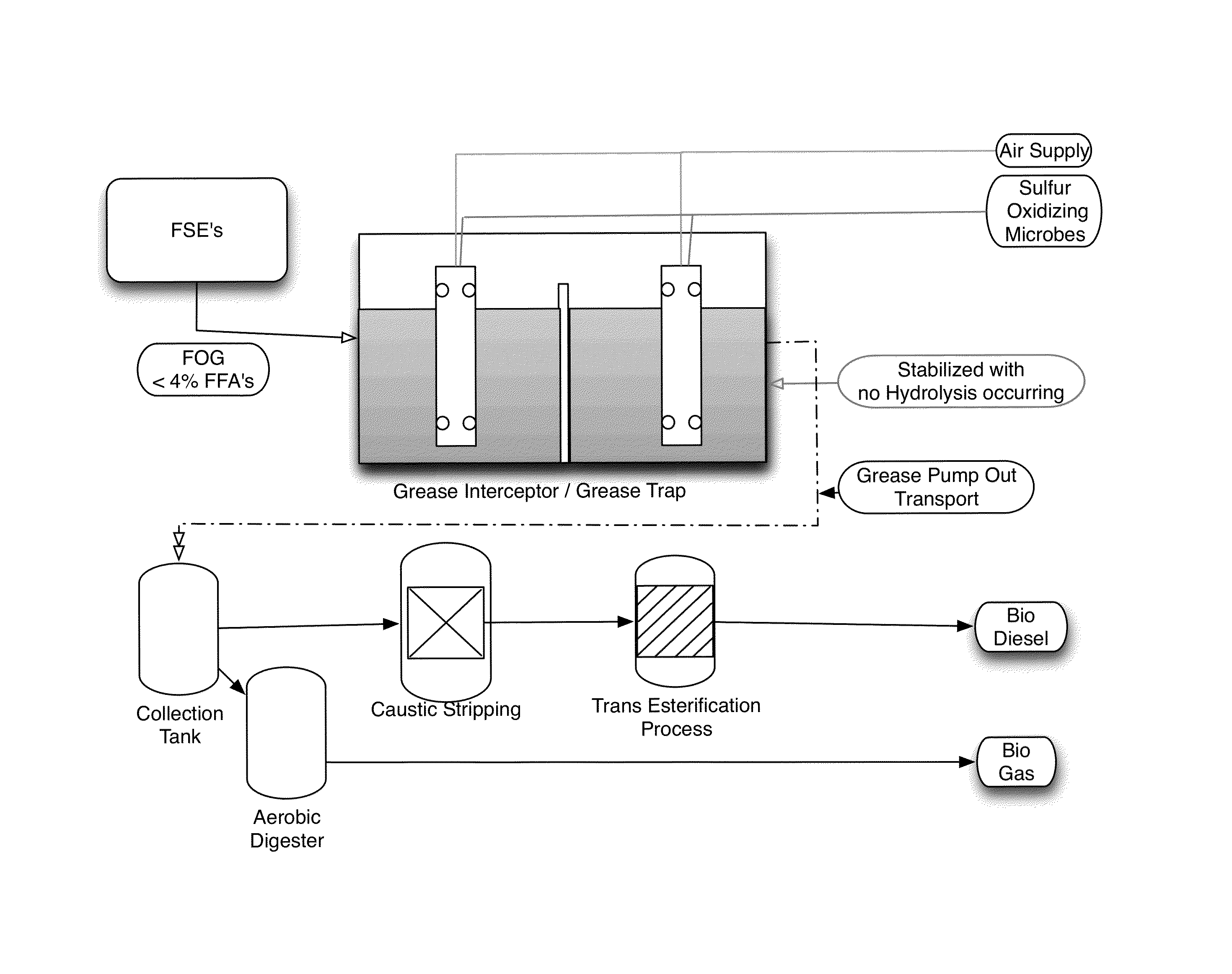 Method of continuous in-situ triglyceride stabilization and sulfur reduction of FOG (fats, oil and grease) to optimize fuel extraction