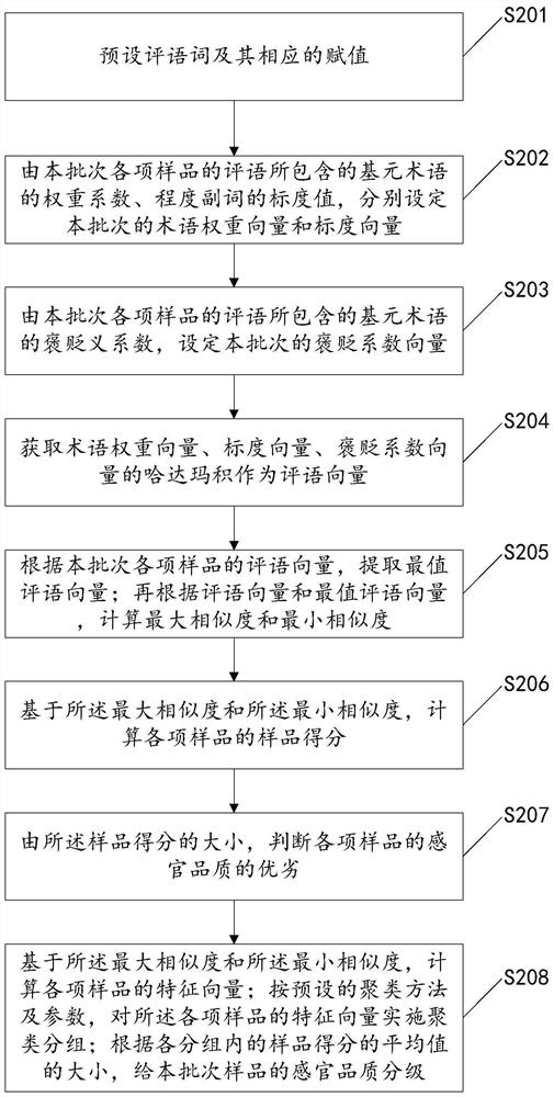 Tea sensory quality comparison method and system based on review comment