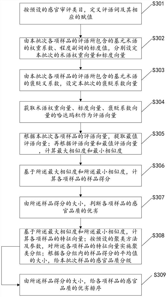 Tea sensory quality comparison method and system based on review comment