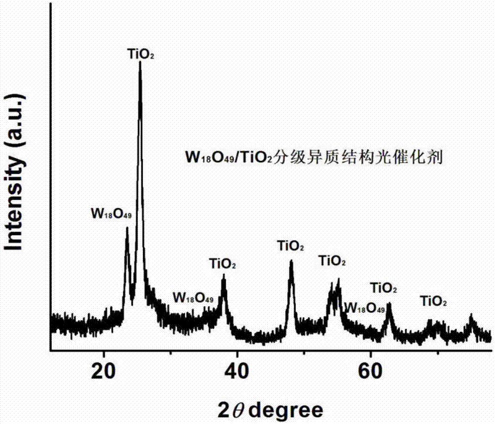 Non-stoichiometric tungsten oxide/titanium dioxide hierarchical nano-heterostructure photocatalyst and preparation method