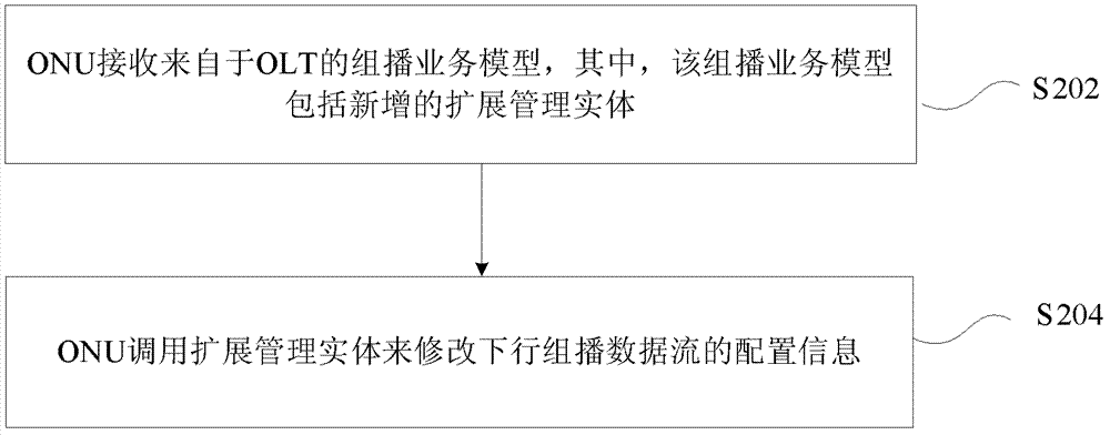 Implementation method, system and multicast business model of cross-vlan multicast