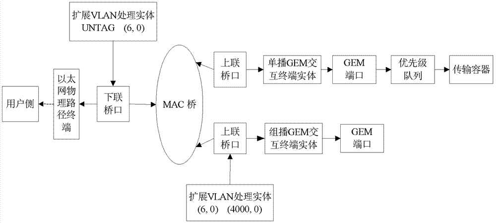 Implementation method, system and multicast business model of cross-vlan multicast