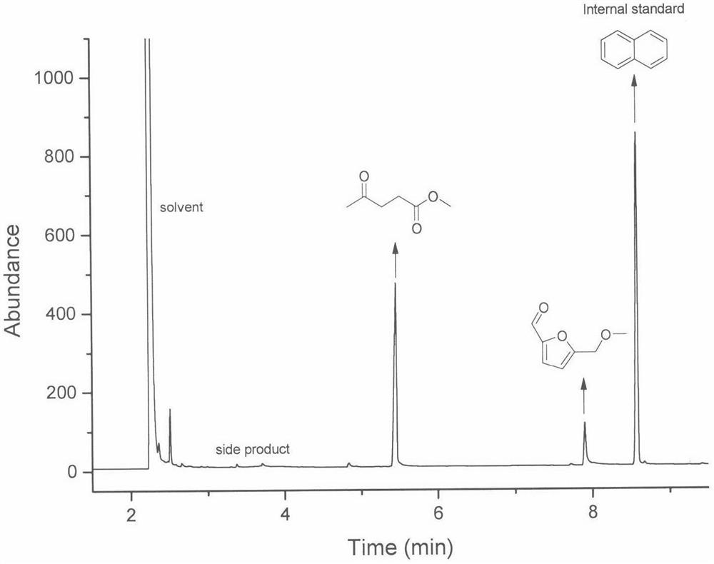 A kind of method that metal salt catalyzes cellulose to prepare levulinic acid ester