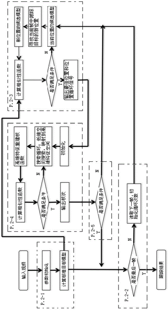 Human body tracking method based on self-adaptive kernel function and mean value shifting