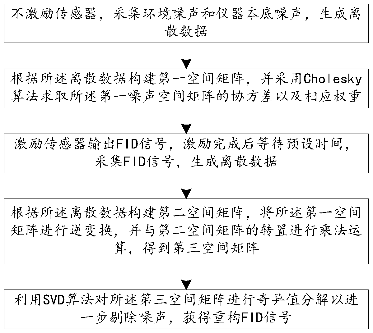 Noise suppression system and method suitable for proton magnetic precession signals