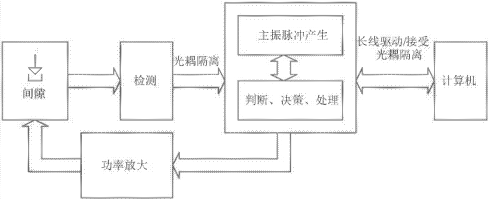 Processing pulse microscopic control method of EDM digital pulse power supply