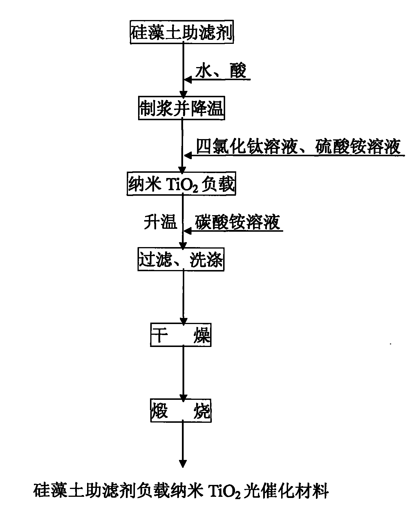 Preparation method of supported nano TiO2 photocatalytic material with diatomite filter aid as carrier