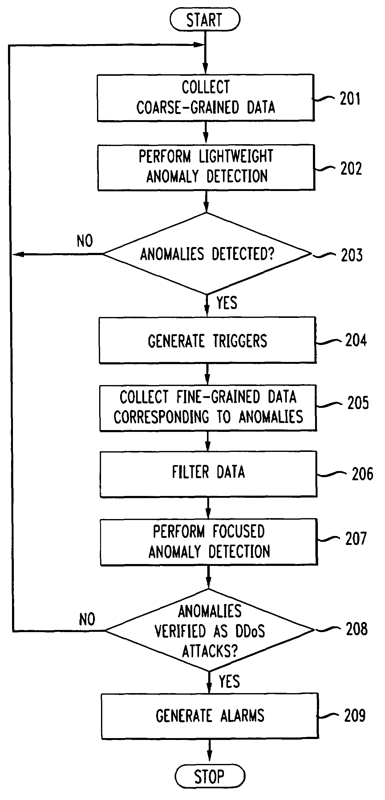 Method and apparatus for large-scale automated distributed denial of service attack detection