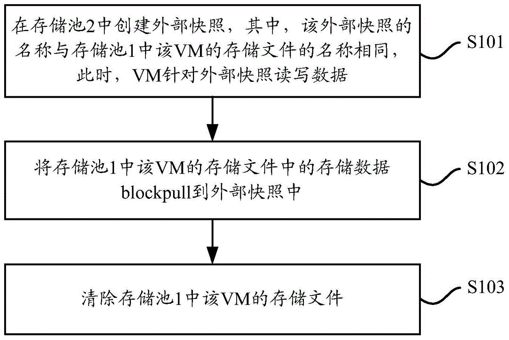 Storage online migration method and device of virtual machine