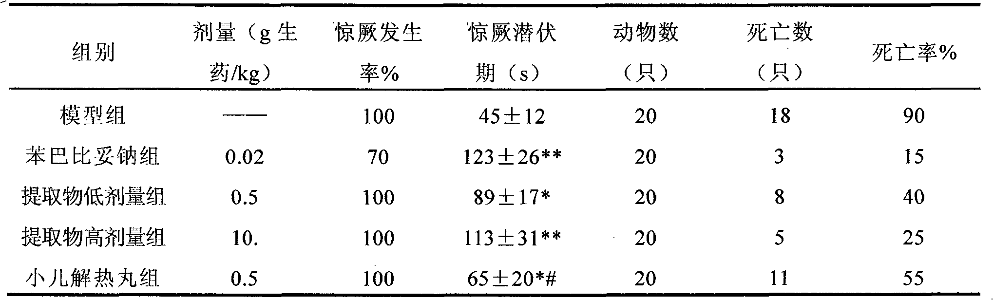 Chinese medicinal composition for treating infant cold and fever and preparation method thereof
