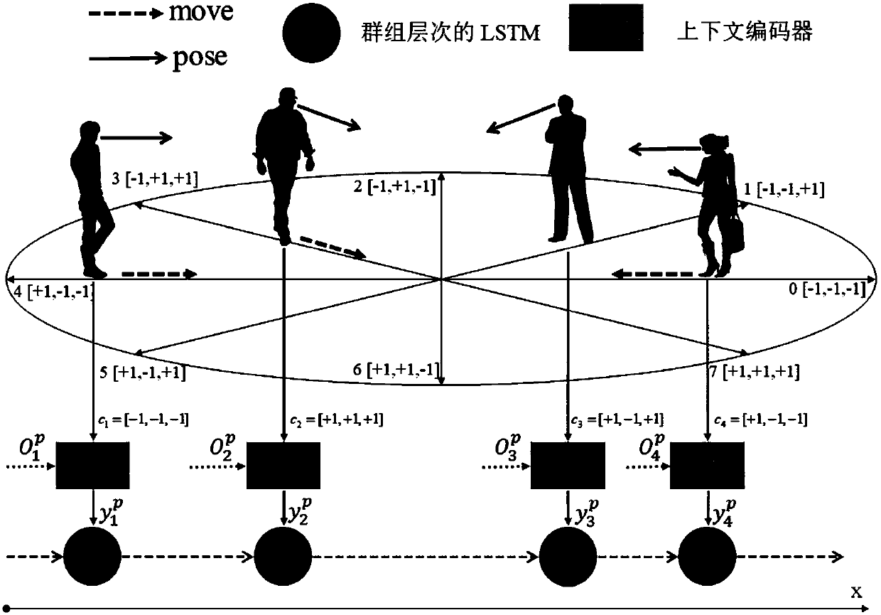 Multi-level deep recursion network group behavior identification method based on context