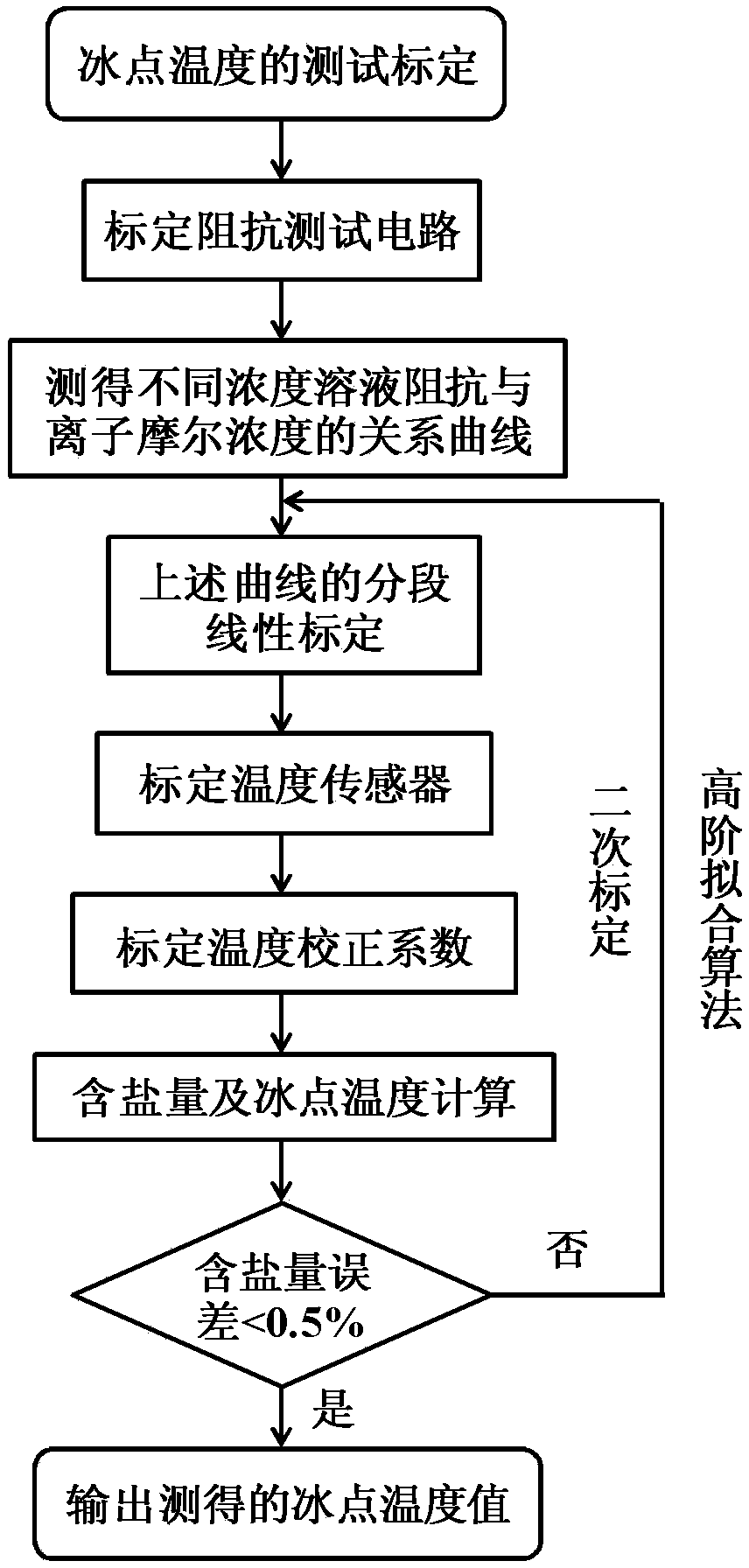 Road freezing point temperature testing system and method based on ion molar concentration monitoring