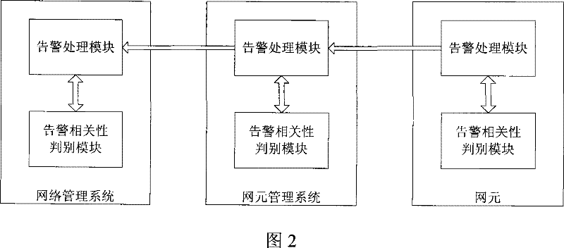 Method and apparatus for processing alarm correlation information