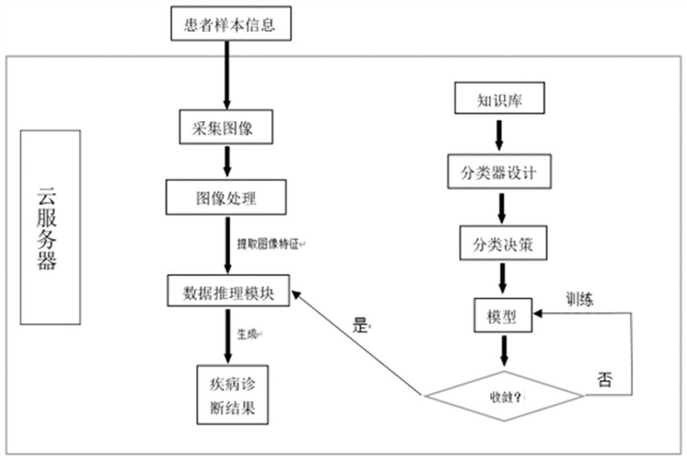 Intelligent examination and diagnosis system based on deep learning