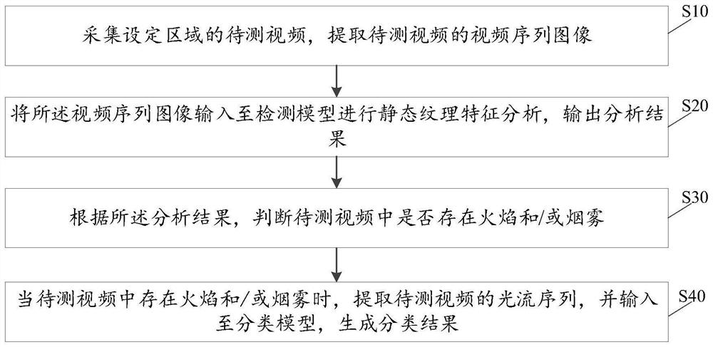 Flame and smoke detection method and system, terminal equipment and medium
