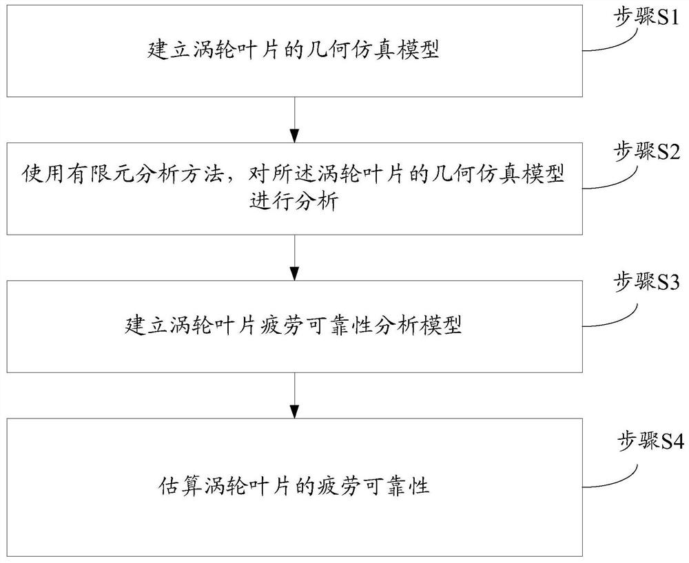 Turbine blade fatigue reliability analysis method combining subset simulation with PCE