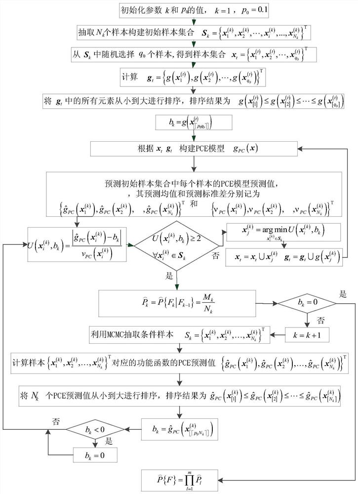 Turbine blade fatigue reliability analysis method combining subset simulation with PCE