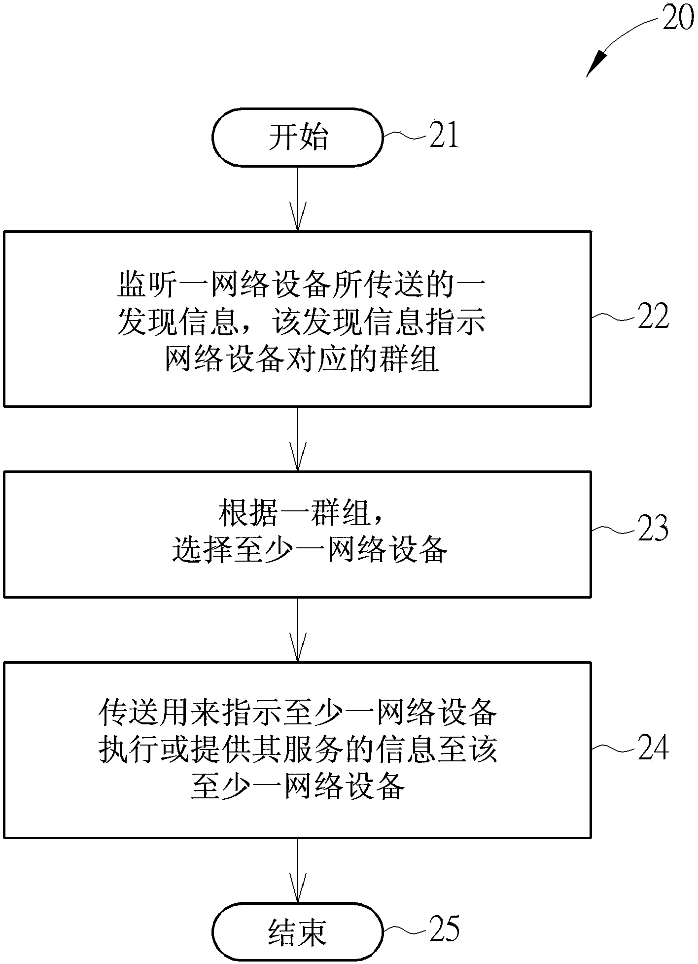 Method of managing network equipment