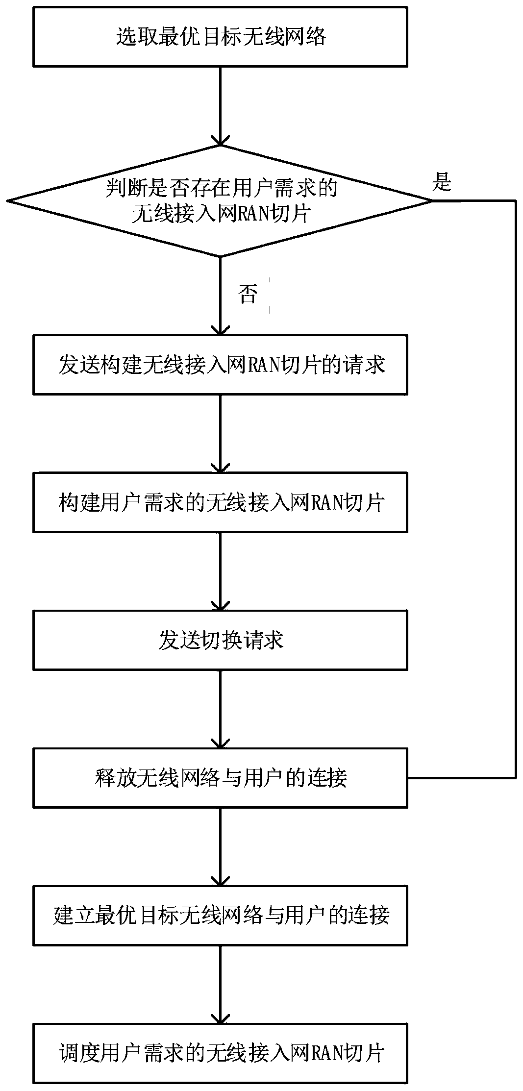 Heterogeneous wireless network handover method based on ran slice