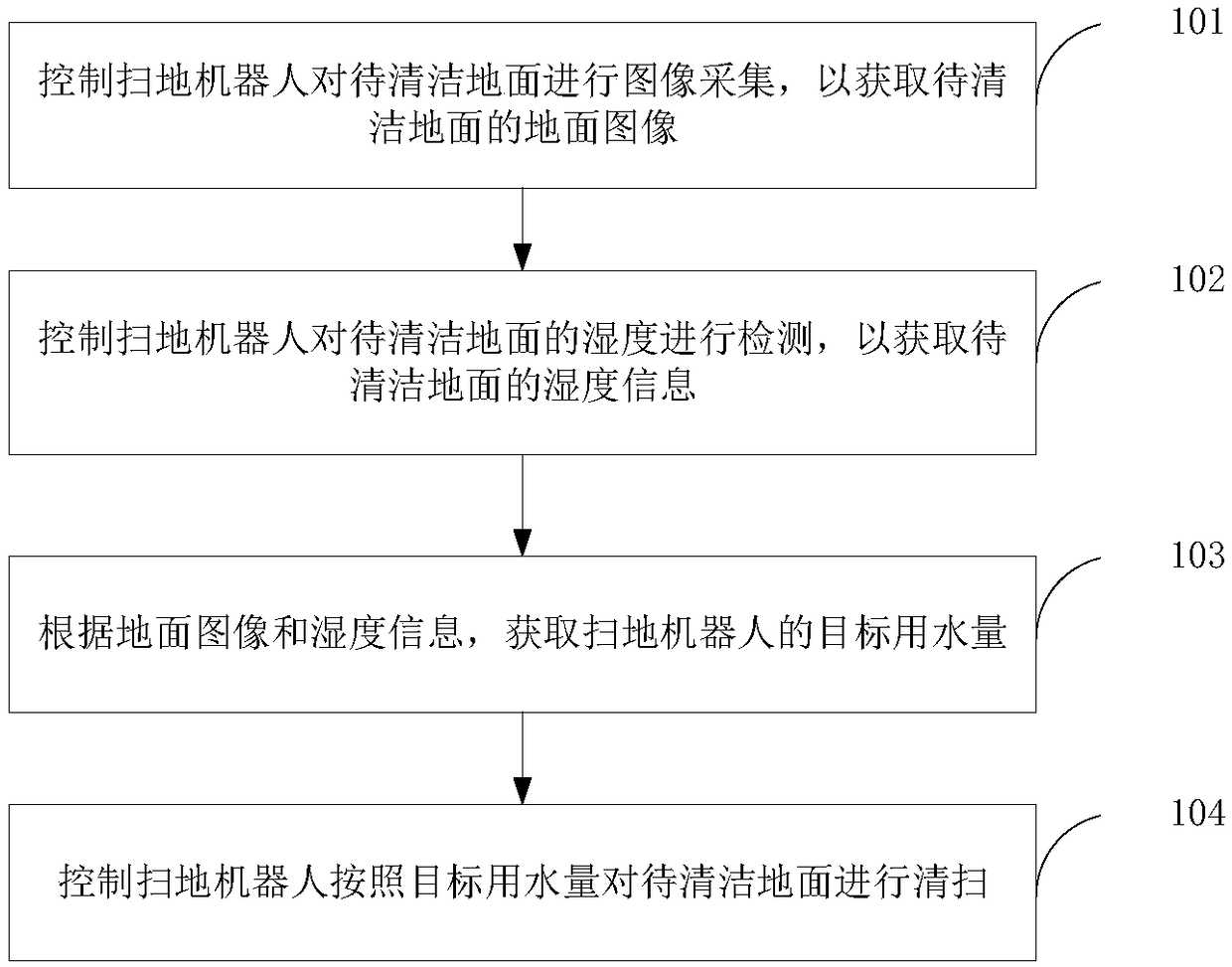 Water consumption acquisition method of sweeping robot and unit and electronic device