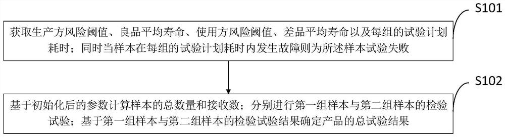 Grouping inspection scheme determination system and method for exponential life type product