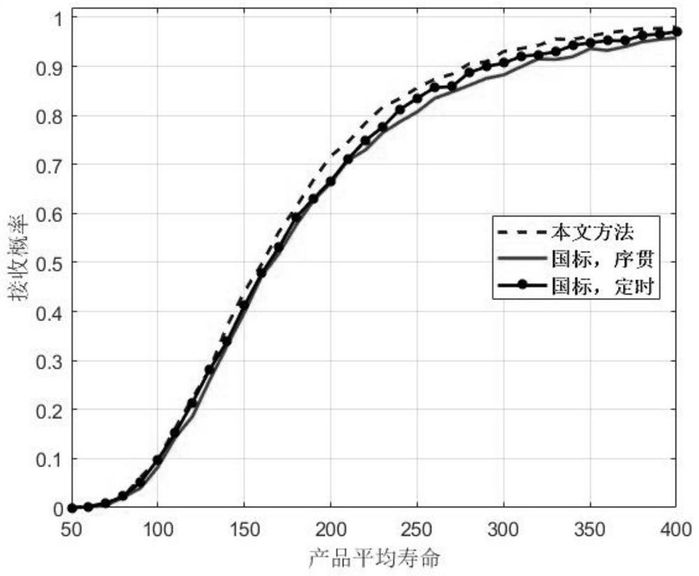 Grouping inspection scheme determination system and method for exponential life type product