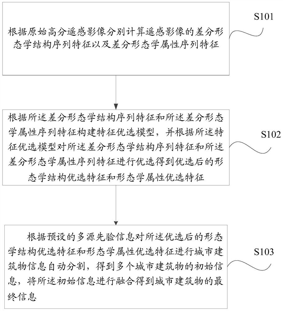 Method and device for automatically extracting high-resolution remote sensing images of urban buildings