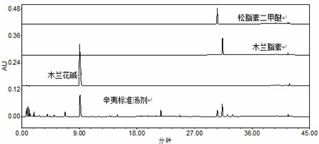 A method for constructing uplc characteristic map of magnolia formula granules and its component content determination