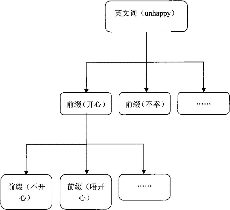 Method for automatically extracting bilingual translation dictionary from internet