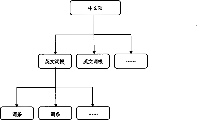 Method for automatically extracting bilingual translation dictionary from internet
