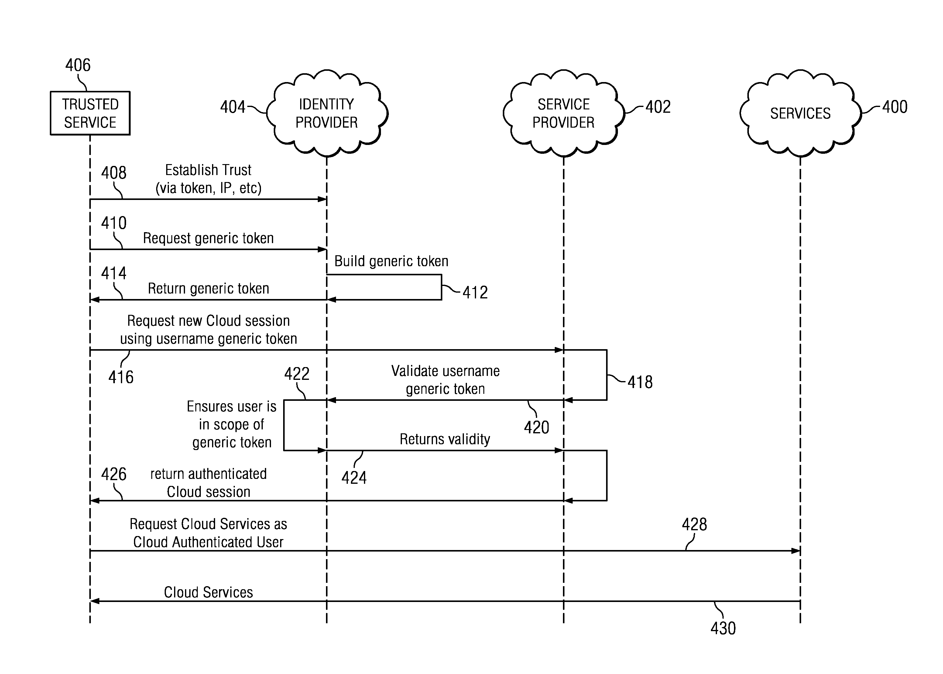 User impersonation/delegation in a token-based authentication system