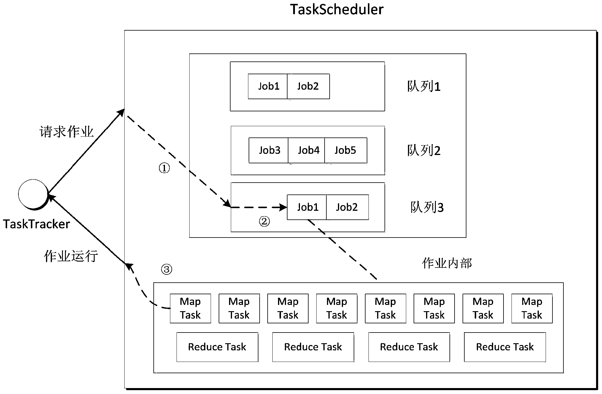 Hadoop-oriented dynamic scheduling method