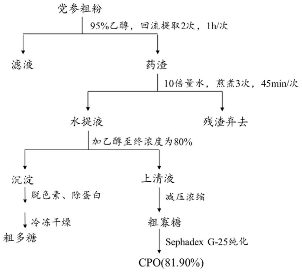 Application of Codonopsis oligosaccharides in the preparation of drugs for preventing or treating gastrointestinal injury caused by hypoxia