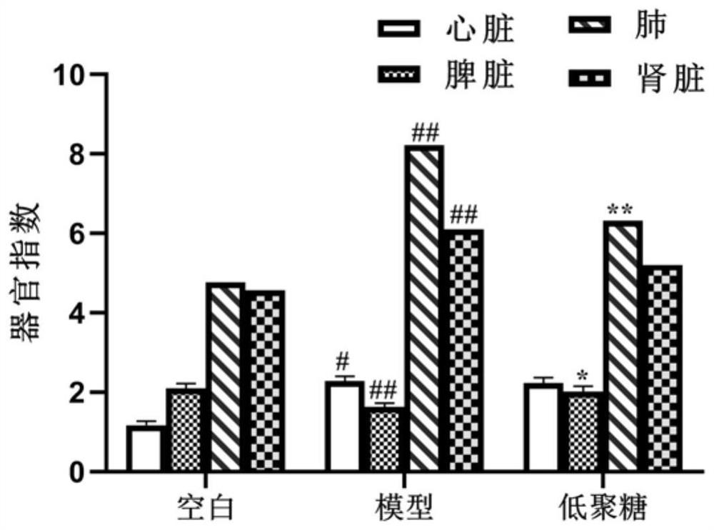 Application of Codonopsis oligosaccharides in the preparation of drugs for preventing or treating gastrointestinal injury caused by hypoxia