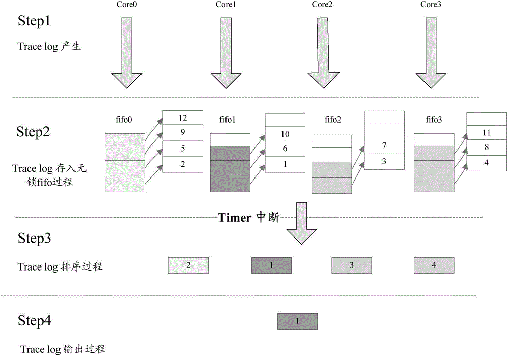 Method for output processing of trace logs of multi-kernel storage device and multi-kernel environment